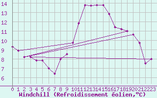 Courbe du refroidissement olien pour Bastia (2B)