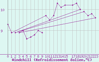 Courbe du refroidissement olien pour Ouessant (29)