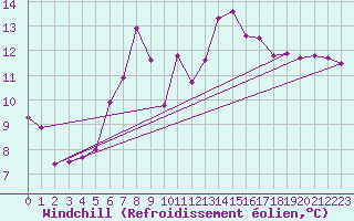 Courbe du refroidissement olien pour Chemnitz