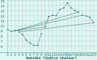 Courbe de l'humidex pour Renwez (08)