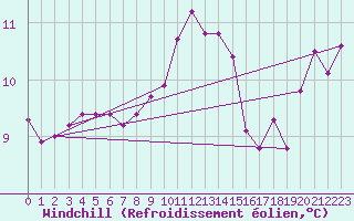 Courbe du refroidissement olien pour Saint-Brevin (44)