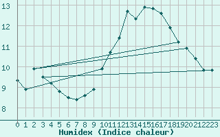 Courbe de l'humidex pour Narbonne-Ouest (11)