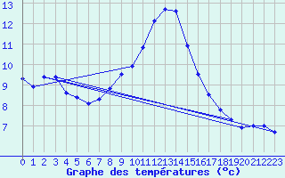 Courbe de tempratures pour Pajares - Valgrande