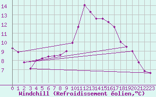 Courbe du refroidissement olien pour Le Touquet (62)