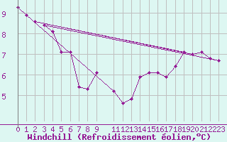 Courbe du refroidissement olien pour Besson - Chassignolles (03)