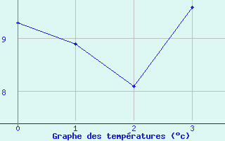 Courbe de tempratures pour Lammi Biologinen Asema