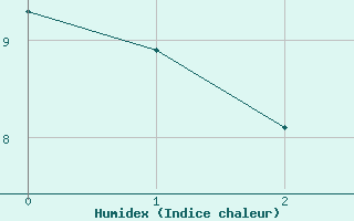 Courbe de l'humidex pour Lammi Biologinen Asema