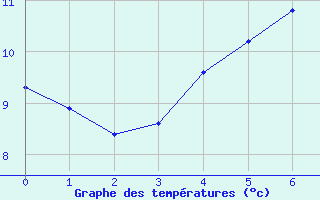 Courbe de tempratures pour Buholmrasa Fyr