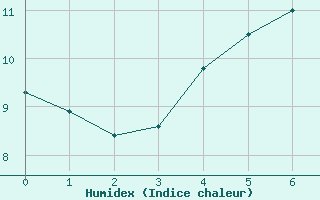 Courbe de l'humidex pour Buholmrasa Fyr