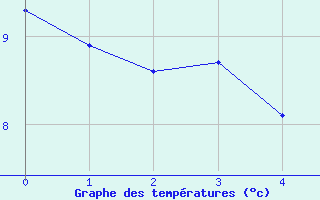 Courbe de tempratures pour Neuilly-sur-Marne Ville-Evrard (93)