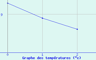 Courbe de tempratures pour Neuilly-sur-Marne Ville-Evrard (93)