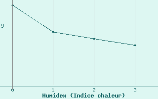 Courbe de l'humidex pour Krimml