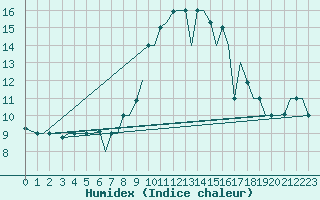 Courbe de l'humidex pour Gnes (It)