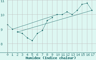 Courbe de l'humidex pour Bolungavik