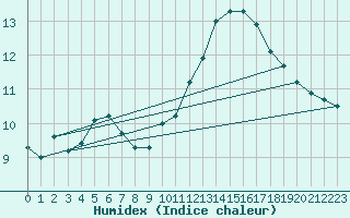 Courbe de l'humidex pour Villacoublay (78)