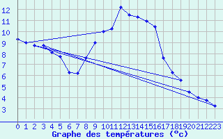 Courbe de tempratures pour Roth