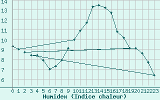 Courbe de l'humidex pour Xert / Chert (Esp)