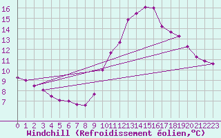 Courbe du refroidissement olien pour Biache-Saint-Vaast (62)