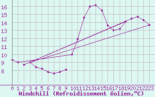 Courbe du refroidissement olien pour Quimper (29)