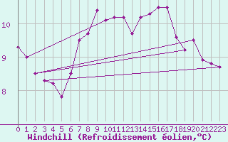 Courbe du refroidissement olien pour Malin Head