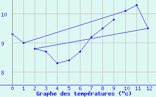 Courbe de tempratures pour Veiholmen