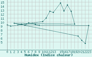 Courbe de l'humidex pour Wernigerode