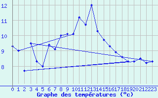 Courbe de tempratures pour Fokstua Ii