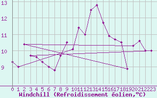 Courbe du refroidissement olien pour Cap Ferret (33)