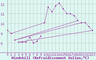 Courbe du refroidissement olien pour Saverdun (09)