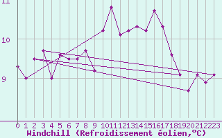 Courbe du refroidissement olien pour Cerisiers (89)