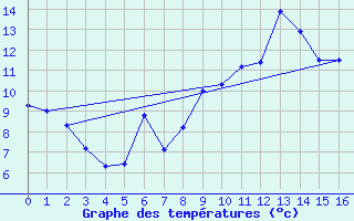 Courbe de tempratures pour Gijon