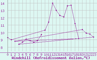 Courbe du refroidissement olien pour Trelly (50)