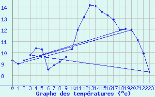 Courbe de tempratures pour Mont-de-Marsan (40)