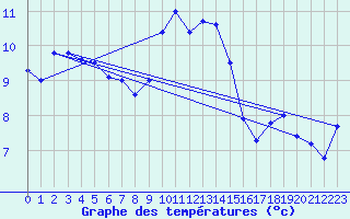 Courbe de tempratures pour Hoek Van Holland