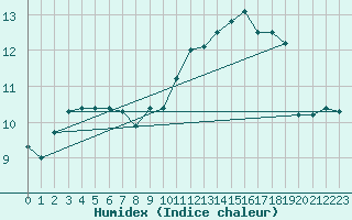 Courbe de l'humidex pour Monte Cimone