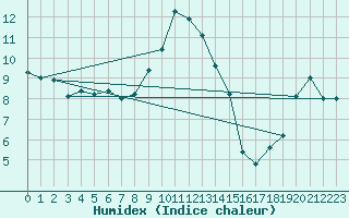 Courbe de l'humidex pour Port d'Aula - Nivose (09)