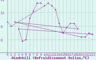 Courbe du refroidissement olien pour Baltasound