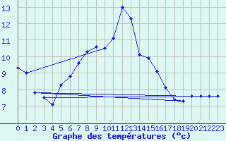 Courbe de tempratures pour Harstad