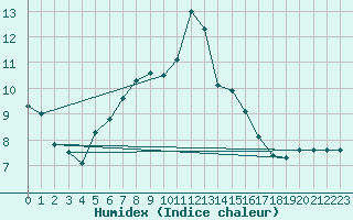 Courbe de l'humidex pour Harstad