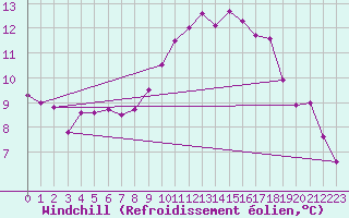 Courbe du refroidissement olien pour Madridejos