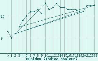 Courbe de l'humidex pour Pointe de Chassiron (17)