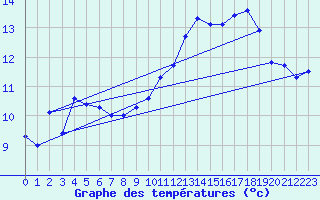 Courbe de tempratures pour Cazaux (33)