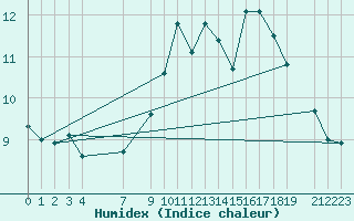 Courbe de l'humidex pour Sint Katelijne-waver (Be)