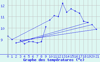 Courbe de tempratures pour Disentis