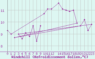 Courbe du refroidissement olien pour Vila Real
