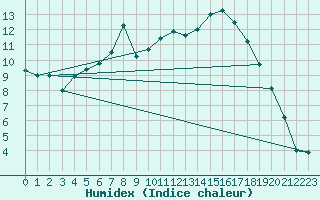 Courbe de l'humidex pour Hereford/Credenhill