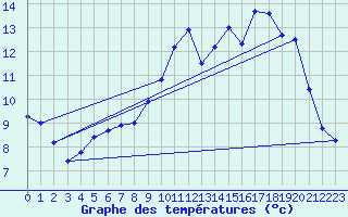 Courbe de tempratures pour Tusson (16)