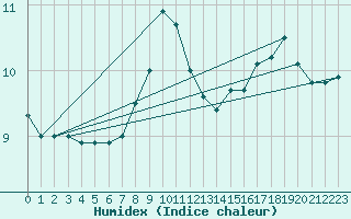 Courbe de l'humidex pour Madrid / Retiro (Esp)