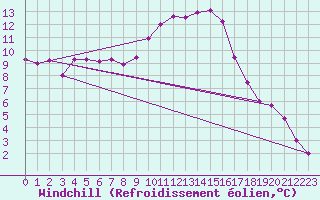 Courbe du refroidissement olien pour Saint-Sorlin-en-Valloire (26)