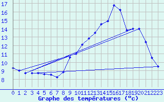 Courbe de tempratures pour Saint-Gervais-d